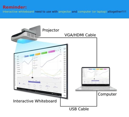 Ультракрасное взаимодействующее Whiteboard, умная доска с сильным писать программным обеспечением 3 лет гарантии 20kg