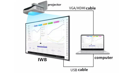 Whiteboard Программное обеспечение Iboard Интерактивная доска с подвижным мобильным стендом и встроенными образовательными ресурсами